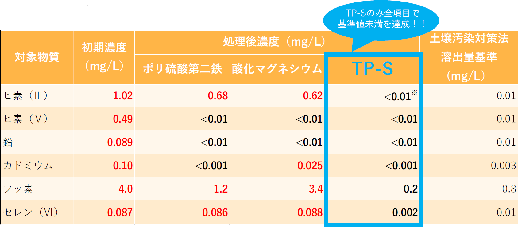 重金属結合機能