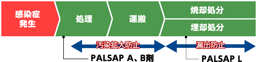 家畜感染災害の処分工程